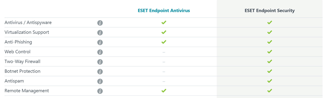 ESET Endpoint Antivirus VS ESET Endpoint Security Business Edition