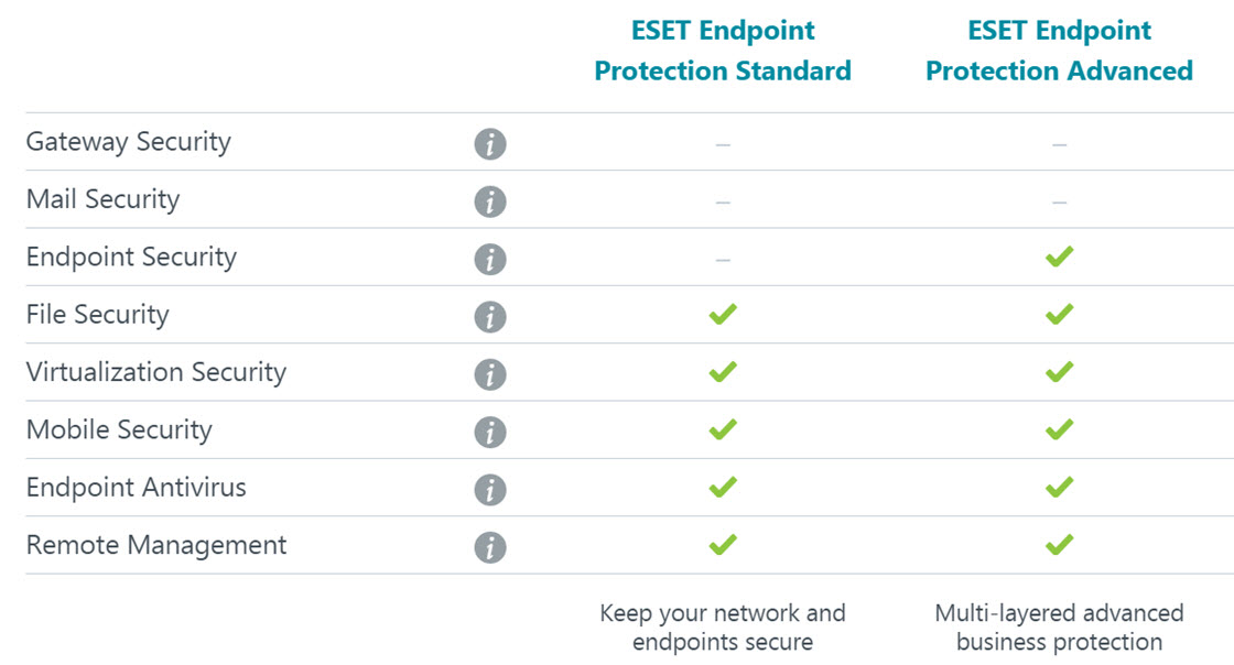 ESET ESET Endpoint Protection Standard VS ESET Endpoint Protection Advanced Business Edition